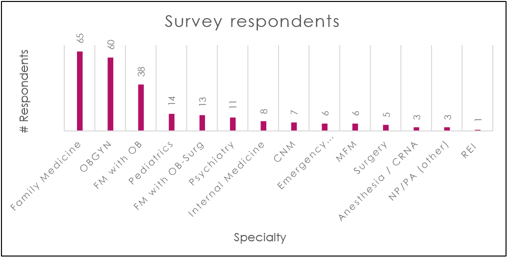 2023 Survey Respondants by Provider Specialty